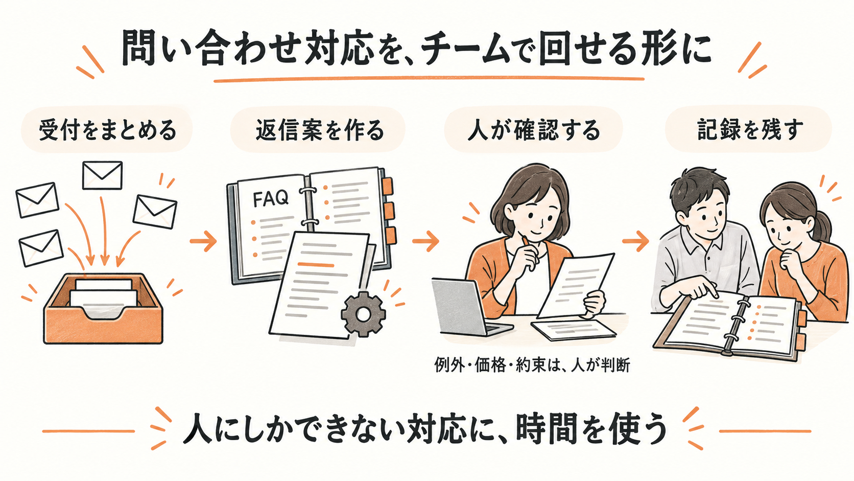 A proposed four-step inquiry process: collect inquiries, draft a response, have a person review it, and keep a record