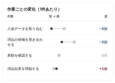 作業ごとの変化の画面