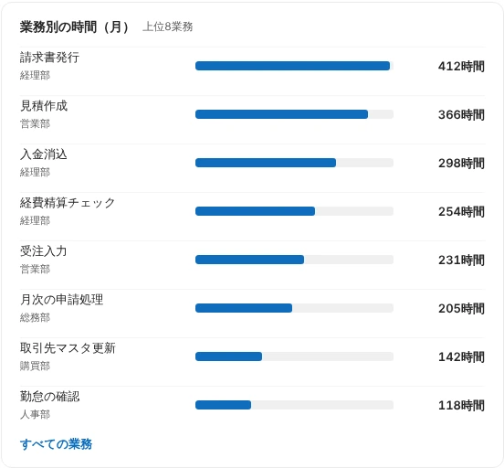 業務別の時間のグラフ