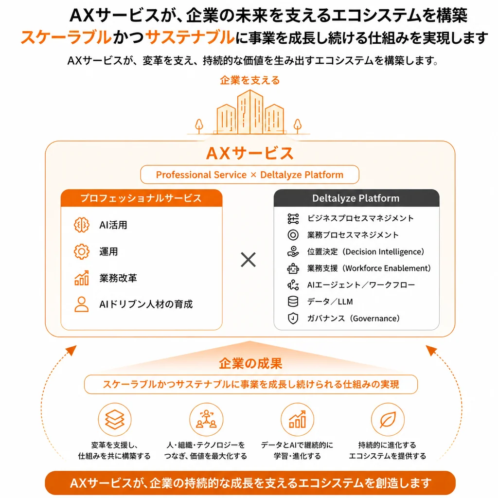 Deltalyze の事業の全体像。企業を取り巻く環境から AX サービス（Professional Service と Deltalyze Platform）を経て、企業の成長につながる流れを示した図。